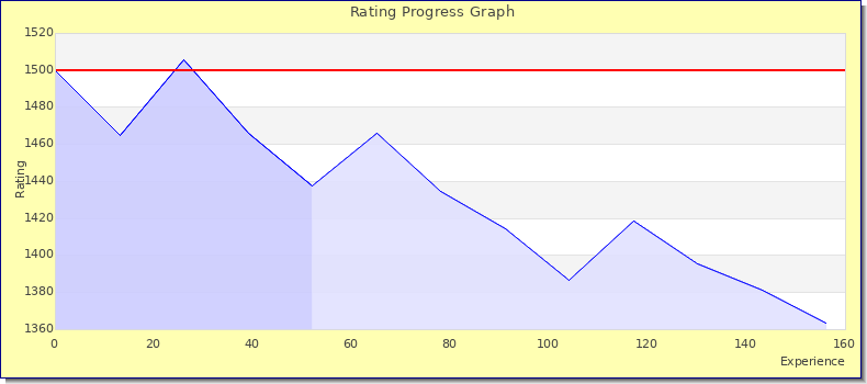 [Graph of rating by experience]