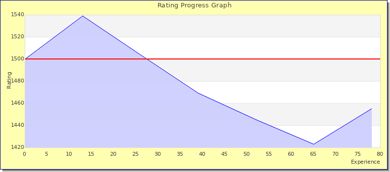 [Graph of rating by experience]