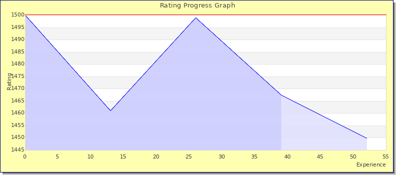 [Graph of rating by experience]