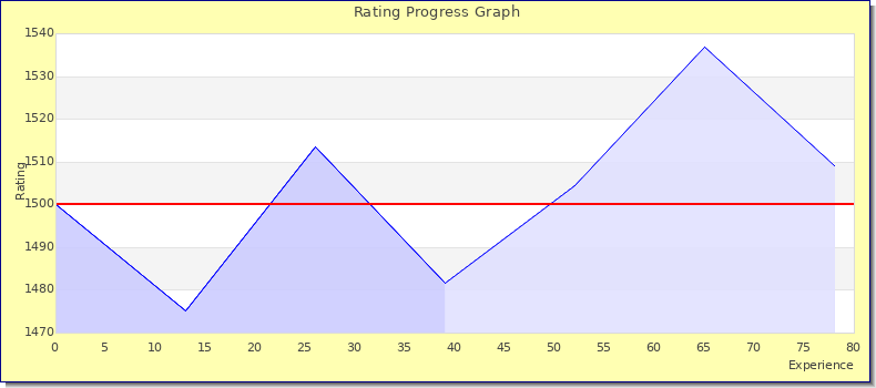 [Graph of rating by experience]