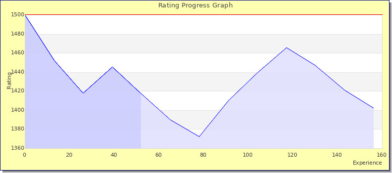 [Graph of rating by experience]