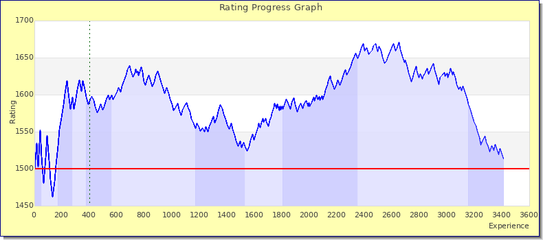 [Graph of rating by experience]