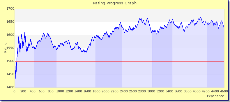 [Graph of rating by experience]