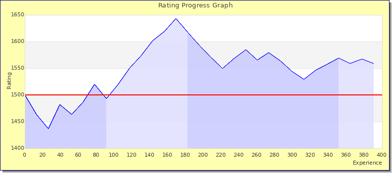 [Graph of rating by experience]