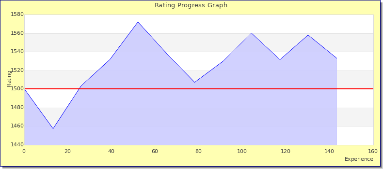 [Graph of rating by experience]
