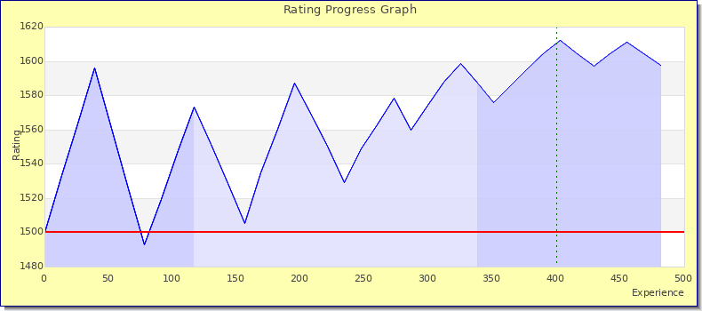 [Graph of rating by experience]