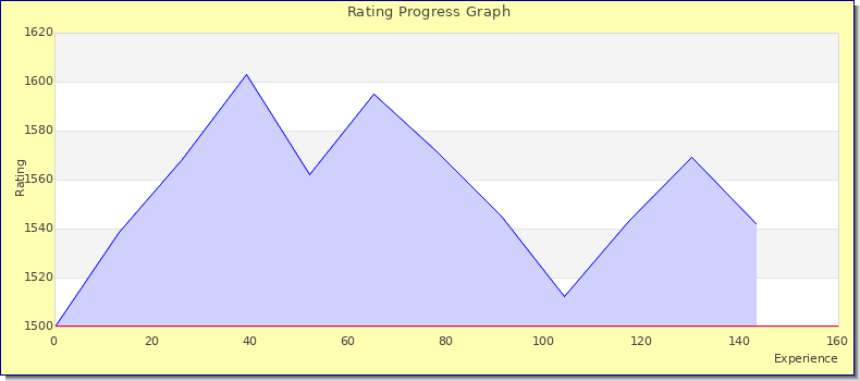 [Graph of rating by experience]