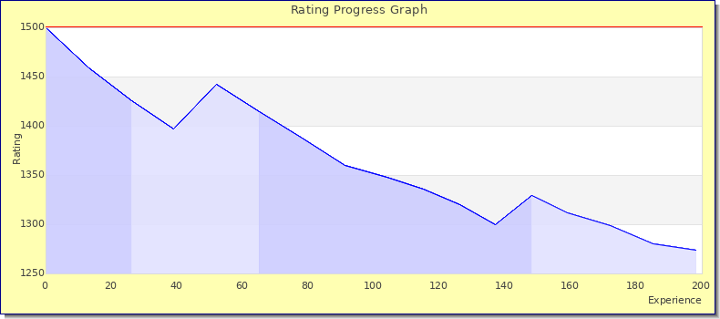 [Graph of rating by experience]