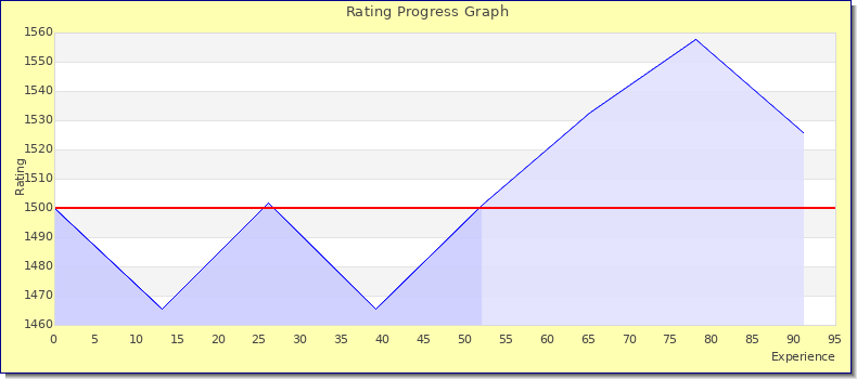 [Graph of rating by experience]