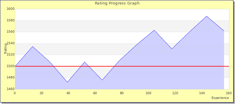[Graph of rating by experience]