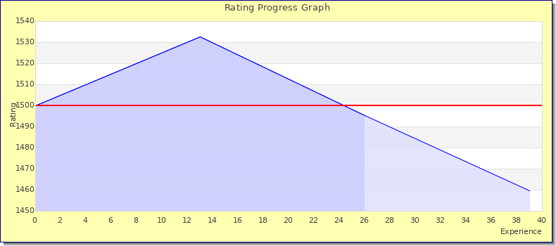 [Graph of rating by experience]