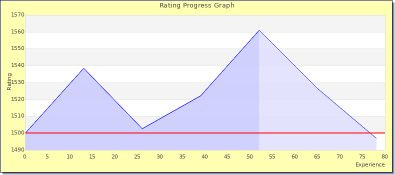 [Graph of rating by experience]