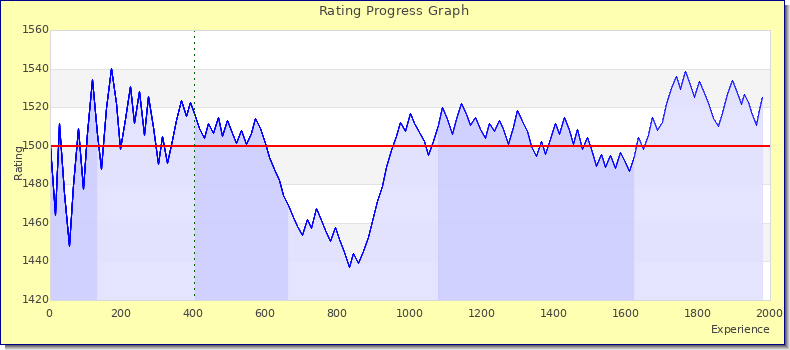 [Graph of rating by experience]