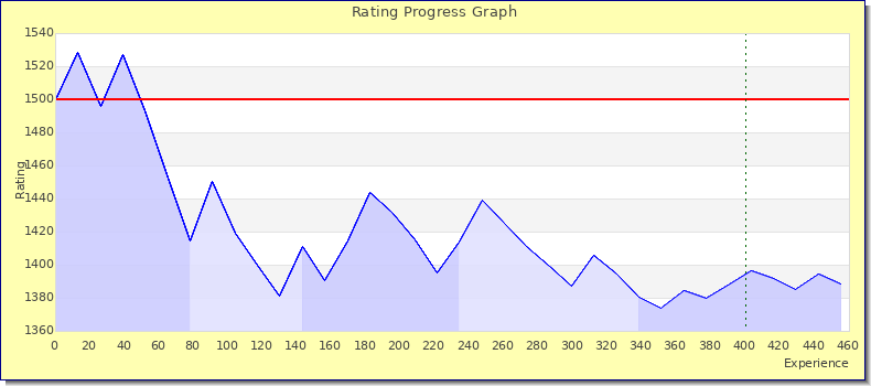 [Graph of rating by experience]