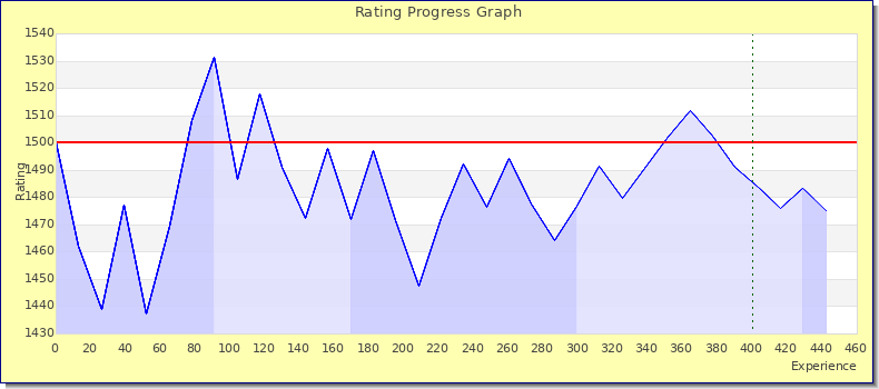 [Graph of rating by experience]