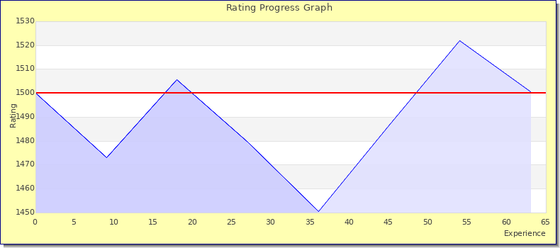 [Graph of rating by experience]
