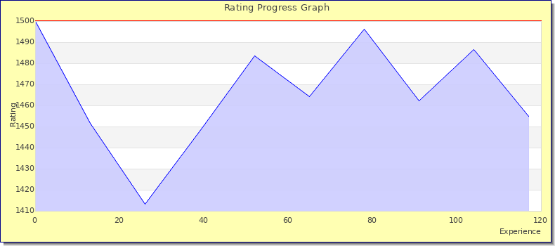 [Graph of rating by experience]
