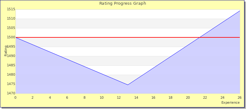 [Graph of rating by experience]