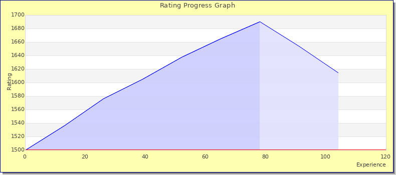 [Graph of rating by experience]