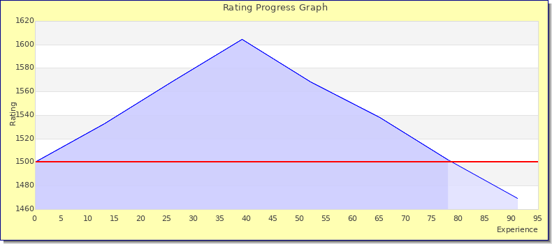 [Graph of rating by experience]