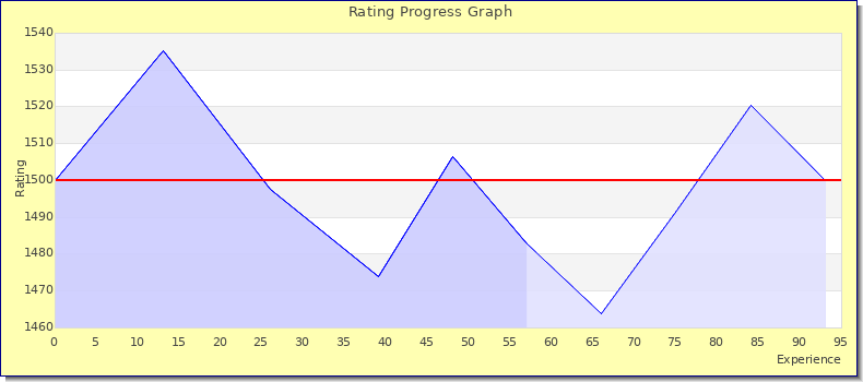 [Graph of rating by experience]