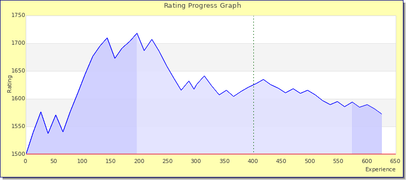 [Graph of rating by experience]
