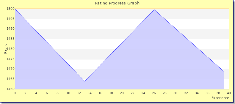 [Graph of rating by experience]