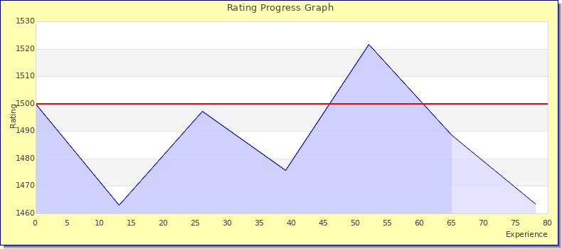 [Graph of rating by experience]