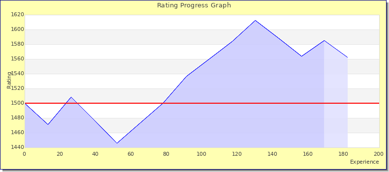 [Graph of rating by experience]