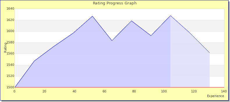 [Graph of rating by experience]