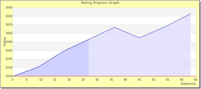 [Graph of rating by experience]