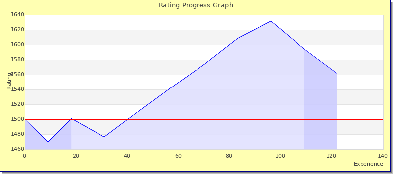 [Graph of rating by experience]
