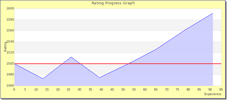 [Graph of rating by experience]