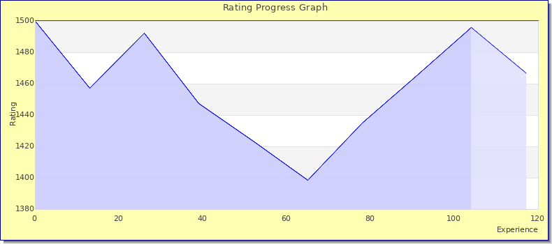[Graph of rating by experience]