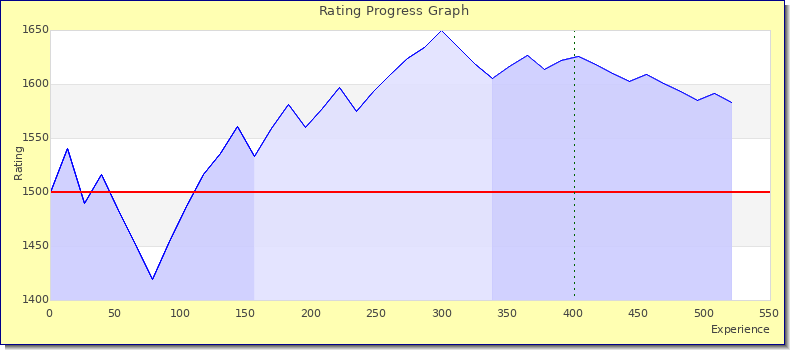 [Graph of rating by experience]