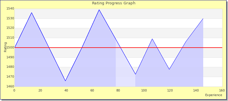 [Graph of rating by experience]