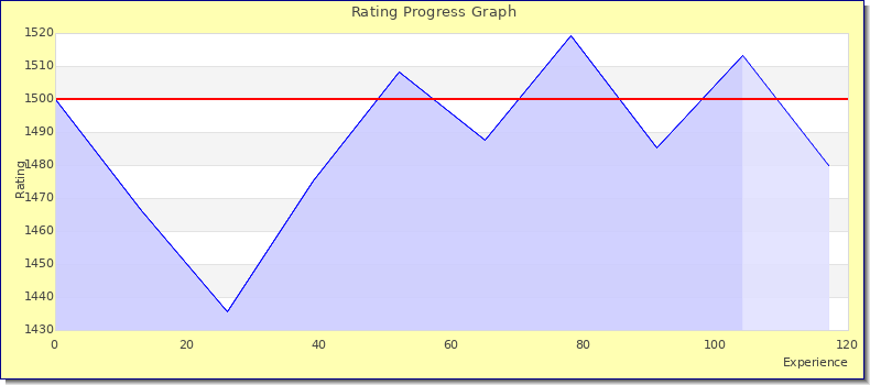 [Graph of rating by experience]