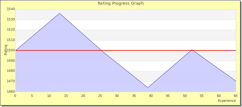 [Graph of rating by experience]