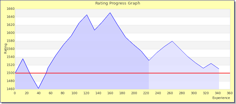 [Graph of rating by experience]