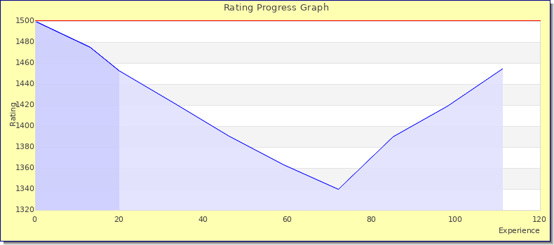 [Graph of rating by experience]