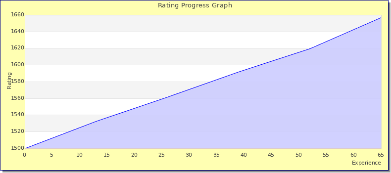[Graph of rating by experience]