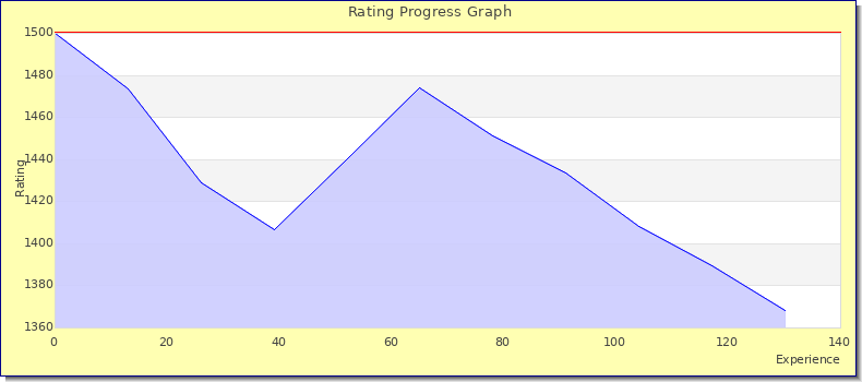 [Graph of rating by experience]
