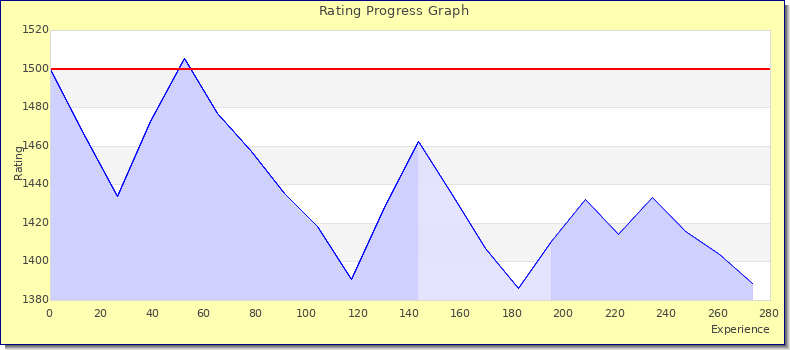 [Graph of rating by experience]