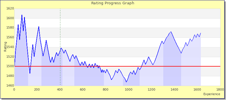 [Graph of rating by experience]