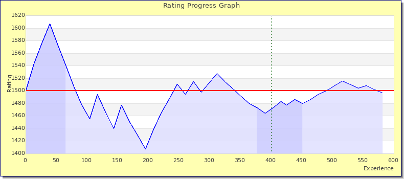 [Graph of rating by experience]