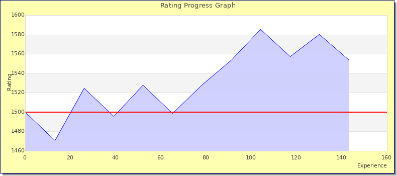 [Graph of rating by experience]