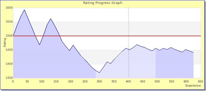 [Graph of rating by experience]