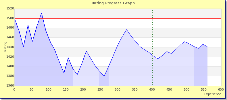 [Graph of rating by experience]