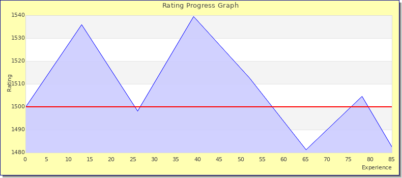 [Graph of rating by experience]