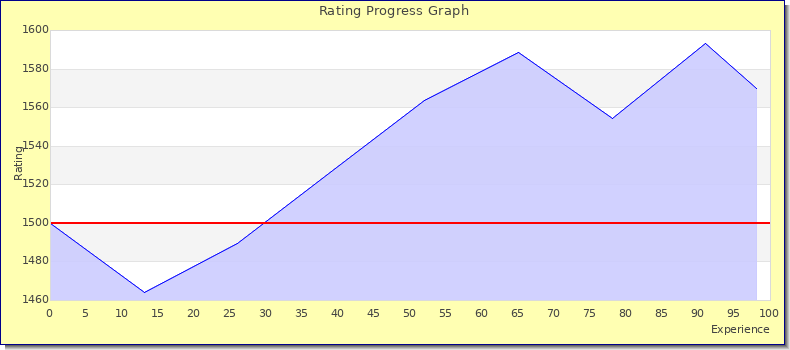 [Graph of rating by experience]